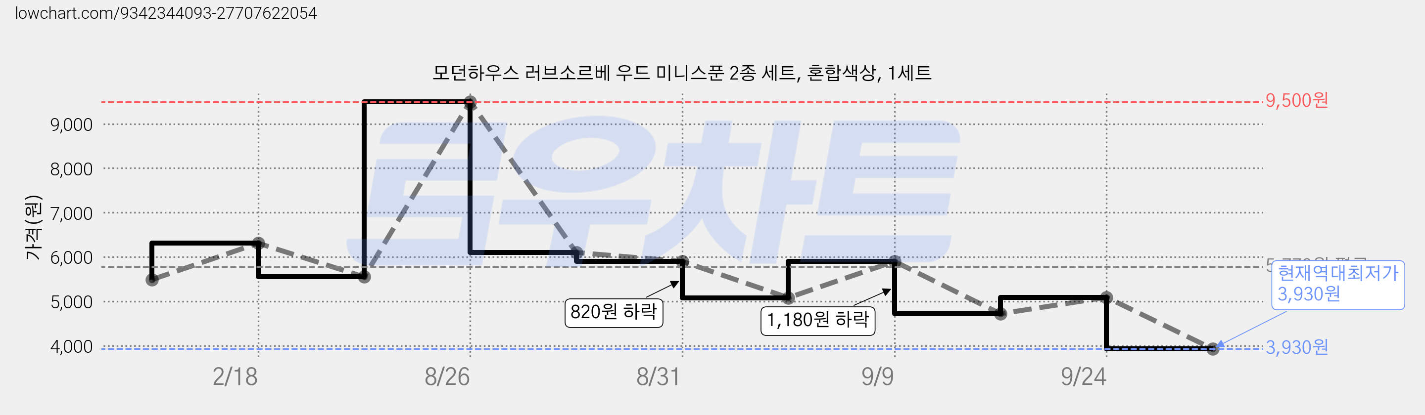 모던하우스 러브소르베 우드 미니스푼 2종 세트, 혼합색상, 1세트 가격 변동 차트, 현재가 3,930원, 역대최저가