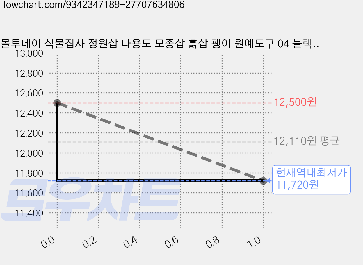 몰투데이 식물집사 정원삽 다용도 모종삽 흙삽 괭이 원예도구 04 블랙손잡이5갈퀴, 1개 가격 변동 차트, 현재가 11,720원, 역대최저가