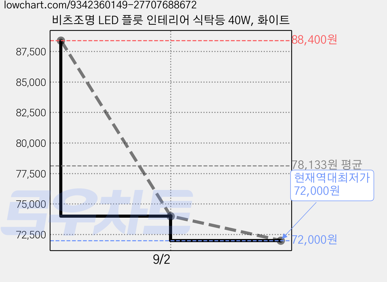 비츠조명 LED 플룻 인테리어 식탁등 40W, 화이트 가격 변동 차트, 현재가 72,000원, 역대최저가