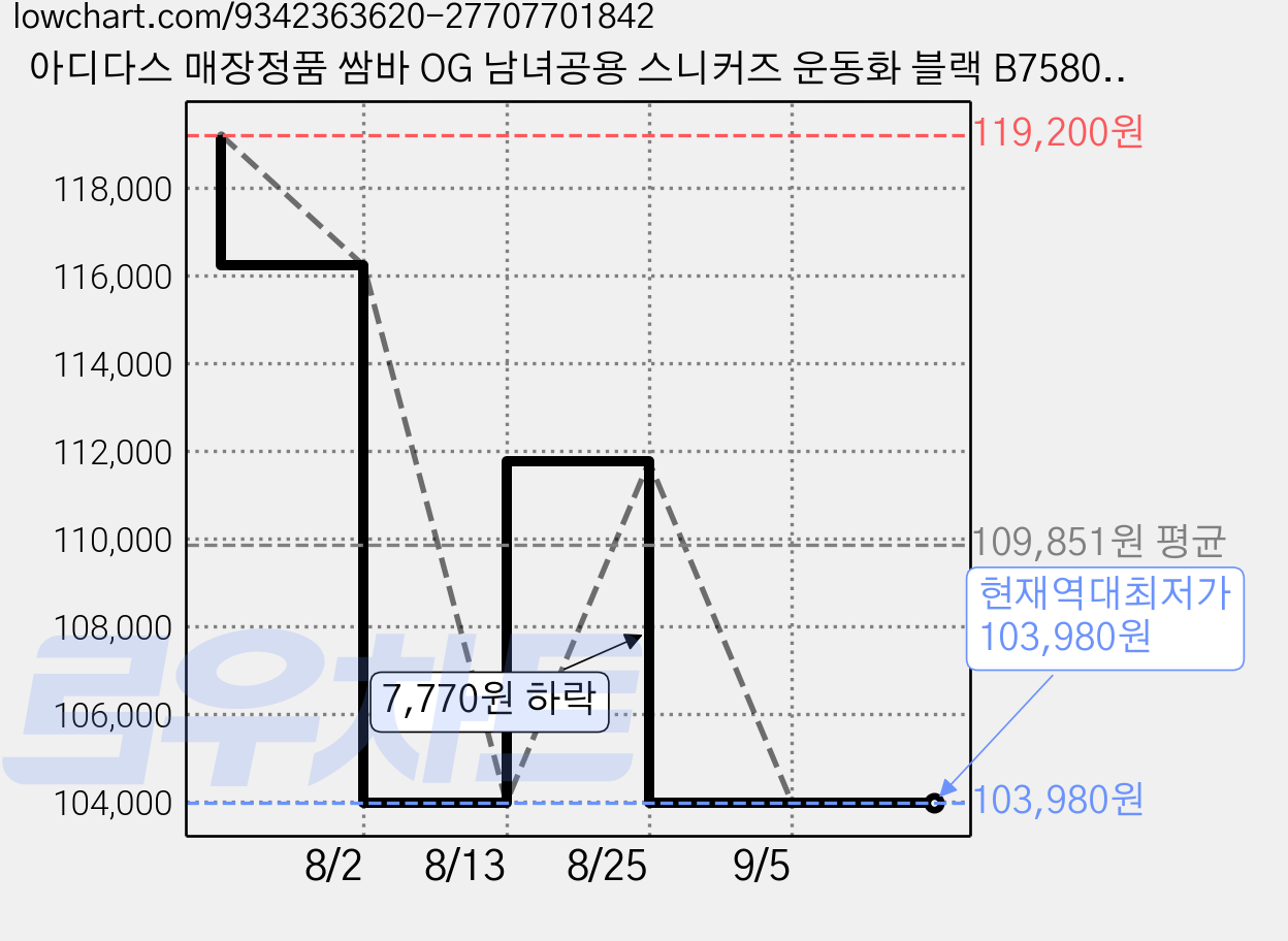 아디다스 매장정품 쌈바 OG 남녀공용 스니커즈 운동화 블랙 B75807 가격 변동 차트, 현재가 103,980원, 역대최저가