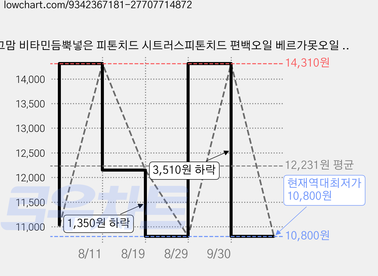 버그맘 비타민듬뿍넣은 피톤치드 시트러스피톤치드 편백오일 베르가못오일 100 % 원액 편백스프레이 베이크아웃 새집증후군, 1, 500ml 가격 변동 차트, 현재가 10,800원, 역대최저가