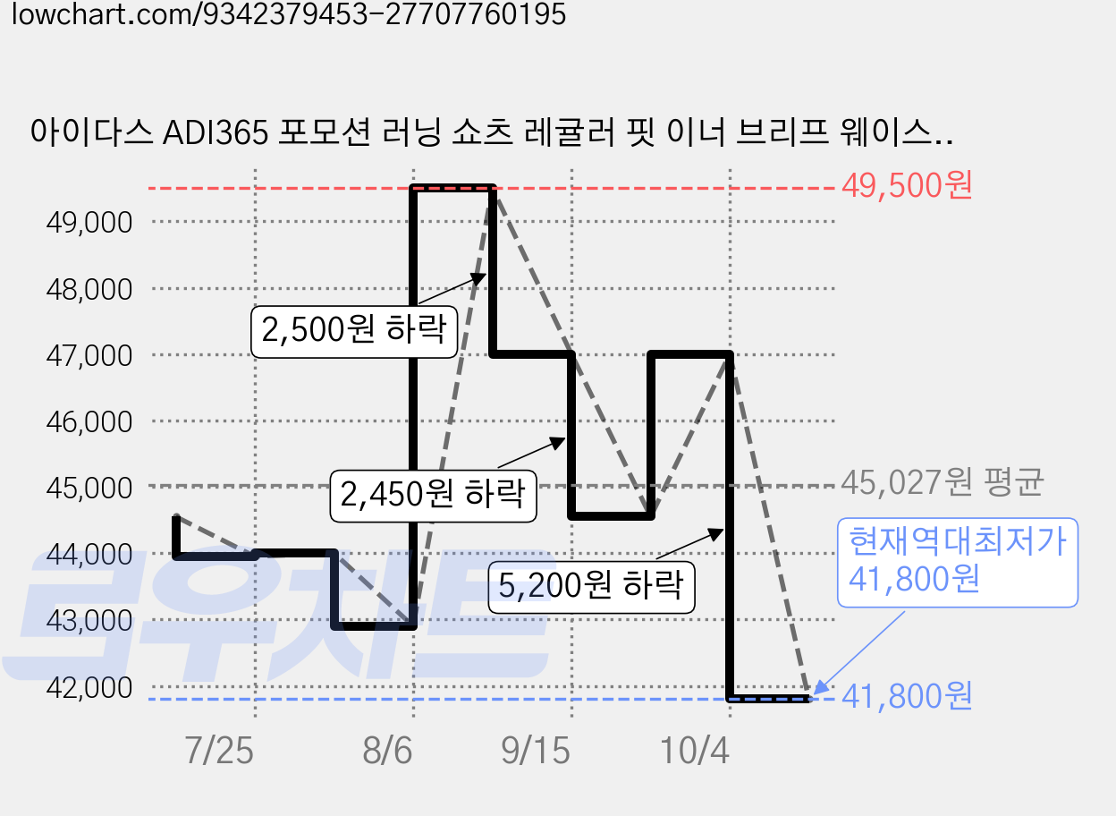 아이다스 ADI365 포모션 러닝 쇼츠 레귤러 핏 이너 브리프 웨이스트 밴드 뒷면 포켓 반바지 가격 변동 차트, 현재가 41,800원, 역대최저가