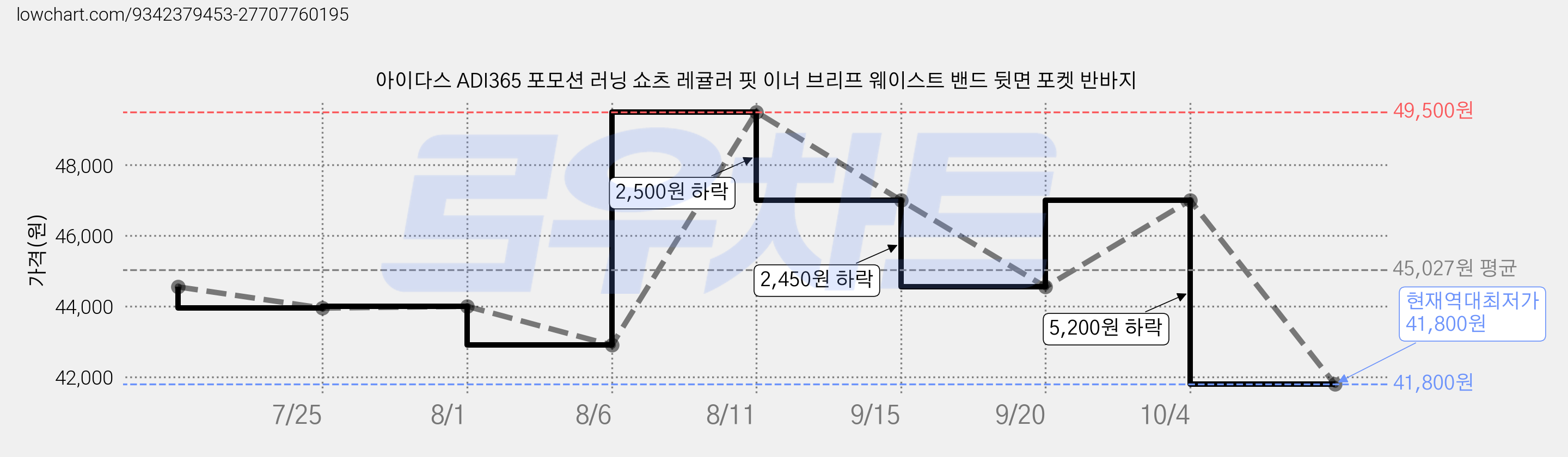 아이다스 ADI365 포모션 러닝 쇼츠 레귤러 핏 이너 브리프 웨이스트 밴드 뒷면 포켓 반바지 가격 변동 차트, 현재가 41,800원, 역대최저가