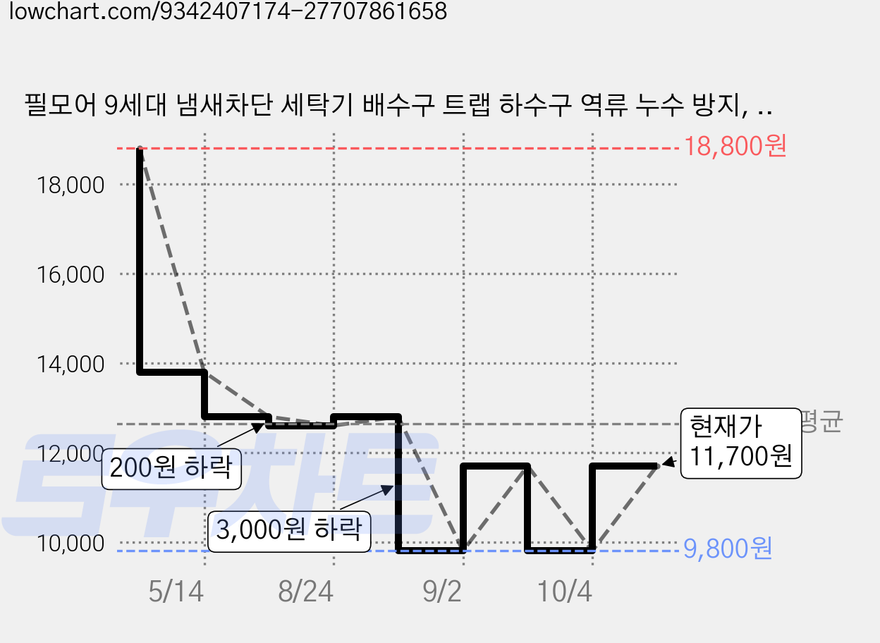 필모어 9세대 냄새차단 세탁기 배수구 트랩 하수구 역류 누수 방지, 1개 가격 변동 차트, 현재가 11,700원, 관측 최저가 9,800원