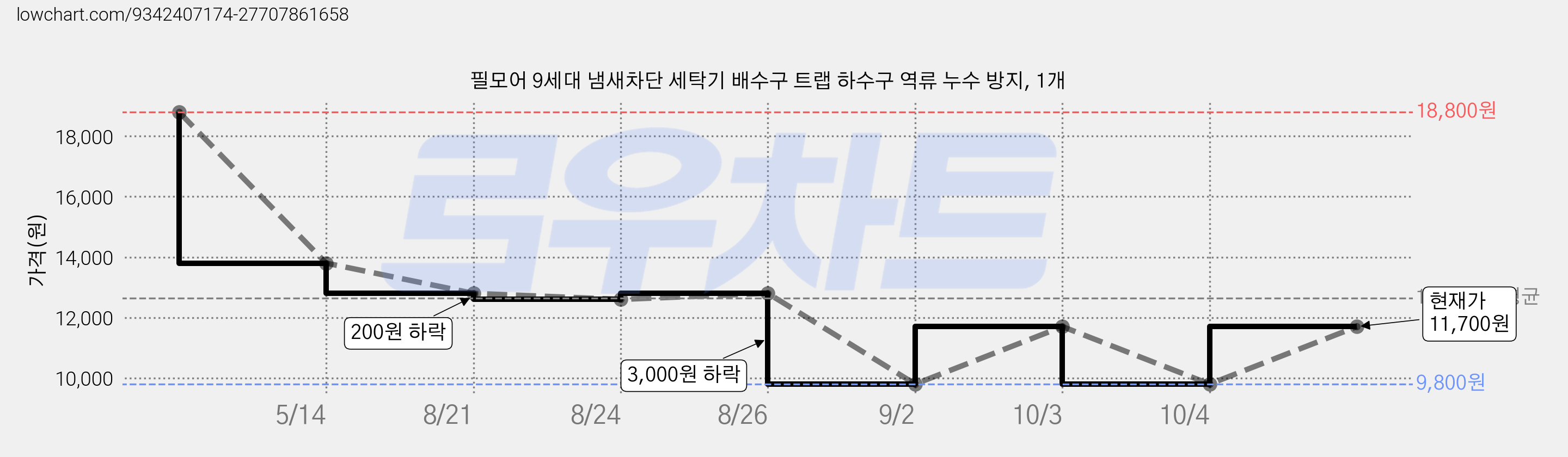 필모어 9세대 냄새차단 세탁기 배수구 트랩 하수구 역류 누수 방지, 1개 가격 변동 차트, 현재가 11,700원, 관측 최저가 9,800원