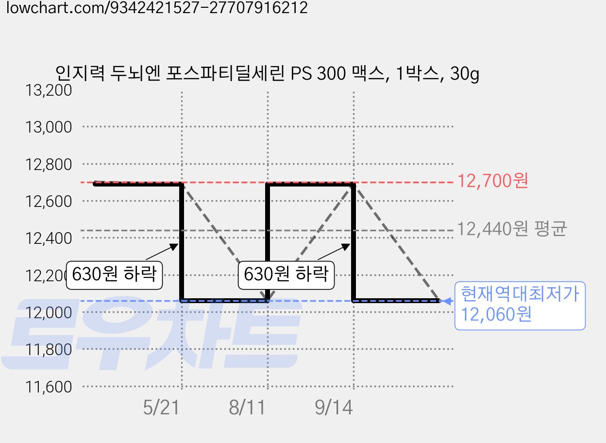 인지력 두뇌엔 포스파티딜세린 PS 300 맥스, 1박스, 30g 가격 변동 차트, 현재가 12,060원, 역대최저가
