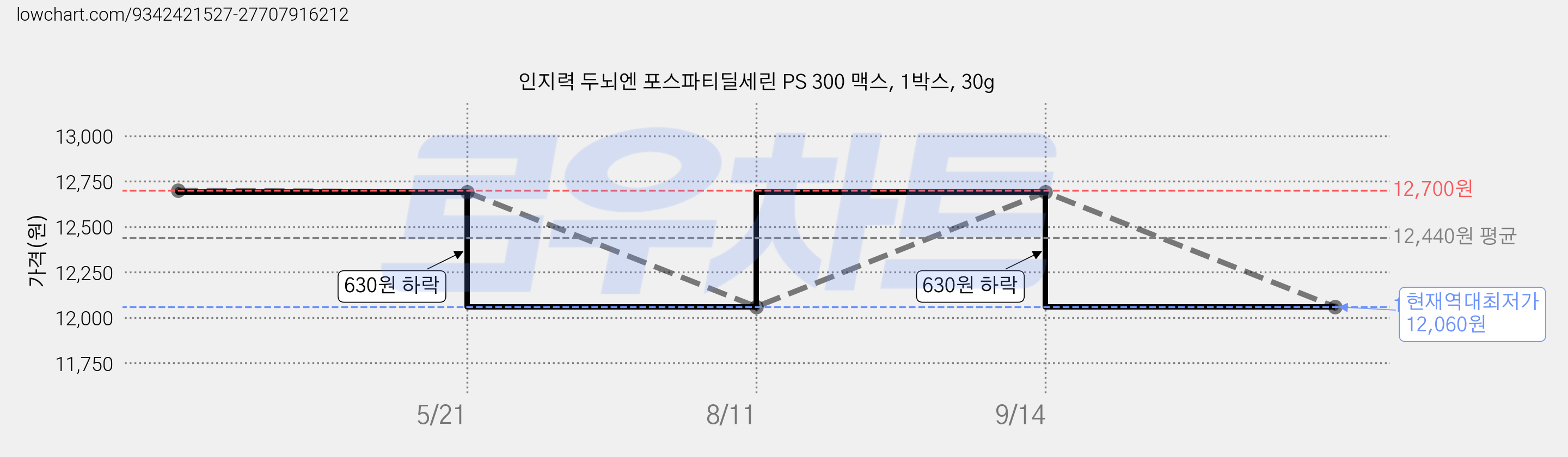 인지력 두뇌엔 포스파티딜세린 PS 300 맥스, 1박스, 30g 가격 변동 차트, 현재가 12,060원, 역대최저가