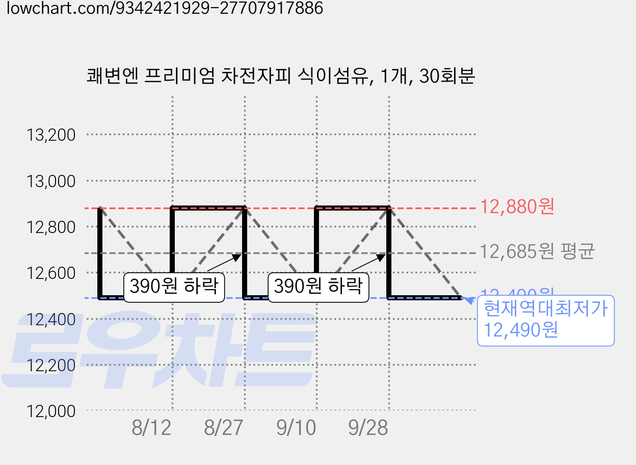 쾌변엔 프리미엄 차전자피 식이섬유, 1개, 30회분 가격 변동 차트, 현재가 12,490원, 역대최저가