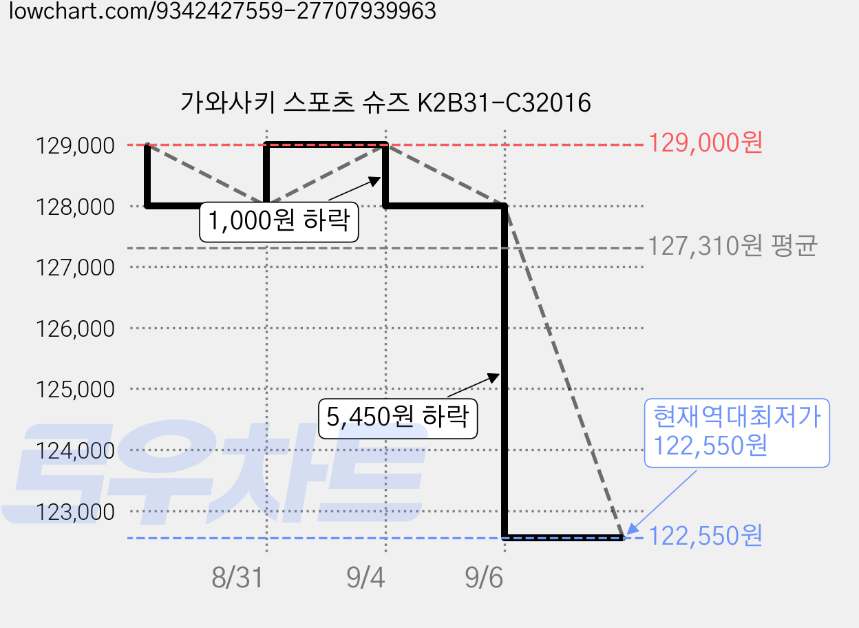 가와사키 스포츠 슈즈 K2B31-C32016 가격 변동 차트, 현재가 122,550원, 역대최저가