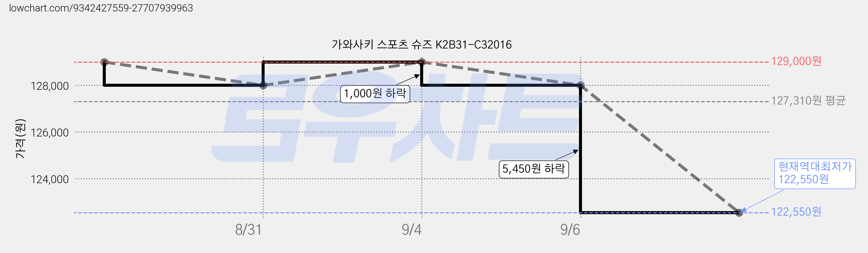 가와사키 스포츠 슈즈 K2B31-C32016 가격 변동 차트, 현재가 122,550원, 역대최저가