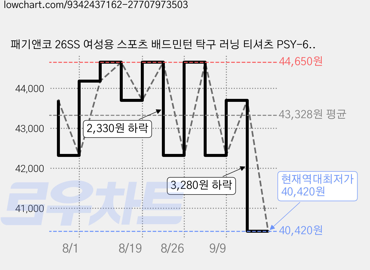 패기앤코 26SS 여성용 스포츠 배드민턴 탁구 러닝 티셔츠 PSY-6034 가격 변동 차트, 현재가 40,420원, 역대최저가