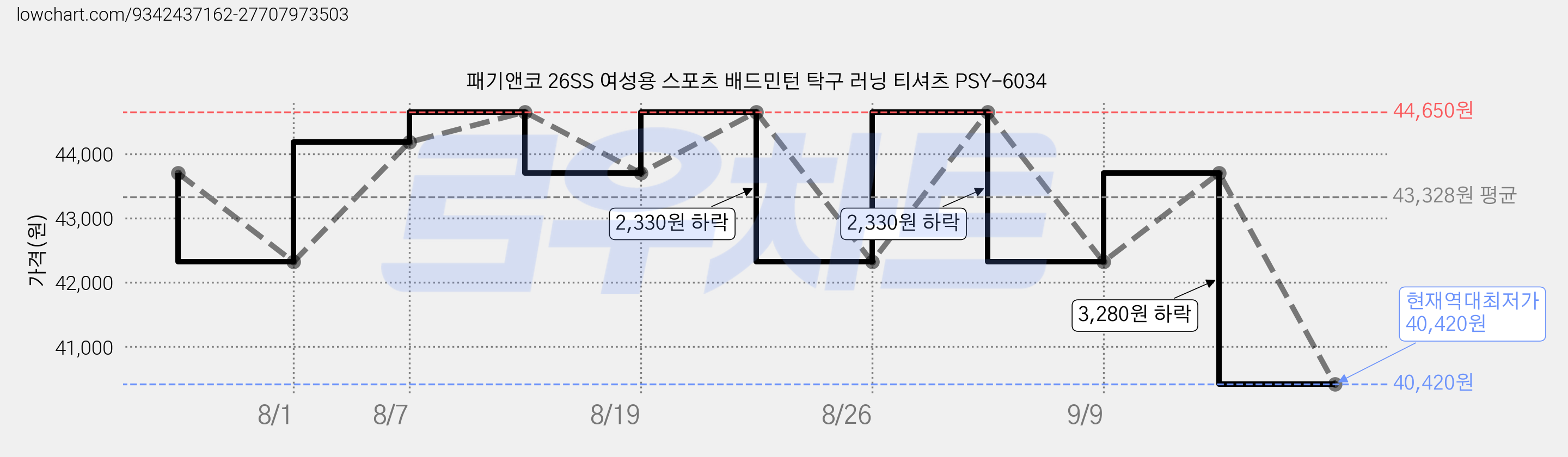 패기앤코 26SS 여성용 스포츠 배드민턴 탁구 러닝 티셔츠 PSY-6034 가격 변동 차트, 현재가 40,420원, 역대최저가