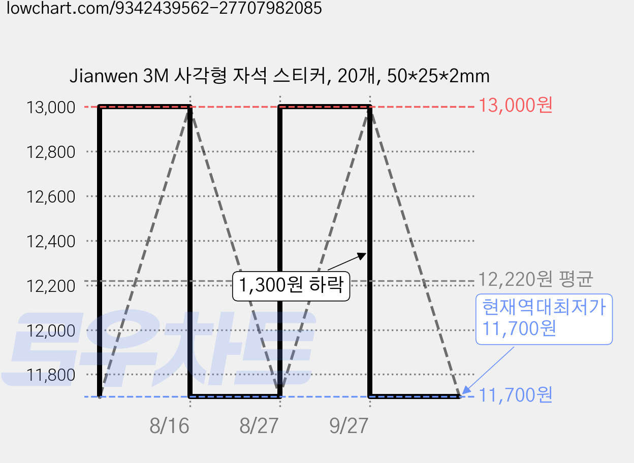 Jianwen 3M 사각형 자석 스티커, 20개, 50*25*2mm 가격 변동 차트, 현재가 11,700원, 역대최저가