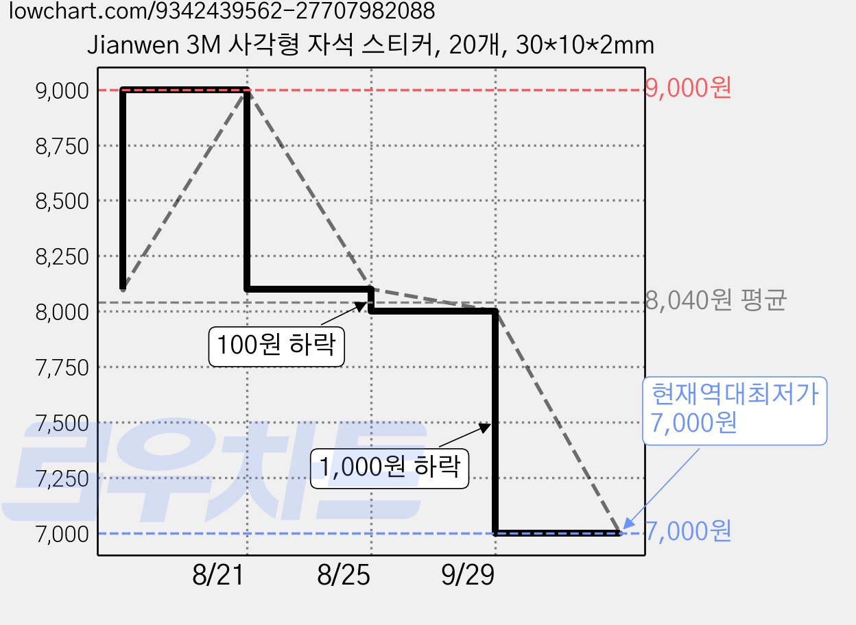 Jianwen 3M 사각형 자석 스티커, 20개, 30*10*2mm 가격 변동 차트, 현재가 7,000원, 역대최저가