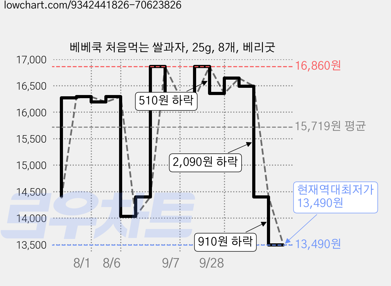 베베쿡 처음먹는 쌀과자, 25g, 8개, 베리굿 가격 변동 차트, 현재가 13,490원, 역대최저가