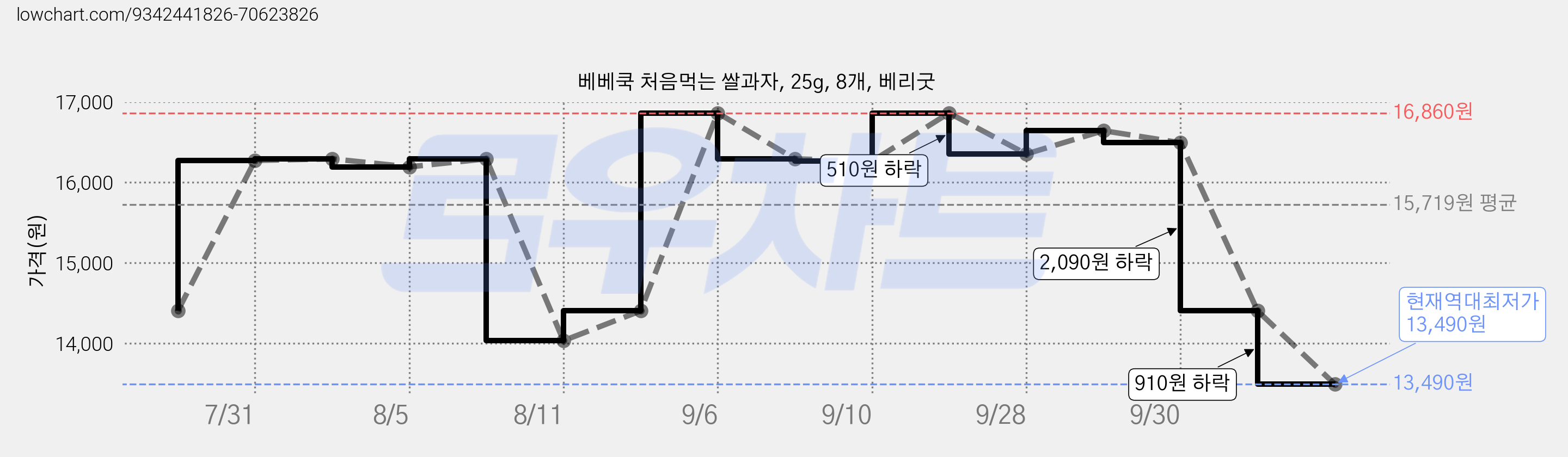 베베쿡 처음먹는 쌀과자, 25g, 8개, 베리굿 가격 변동 차트, 현재가 13,490원, 역대최저가