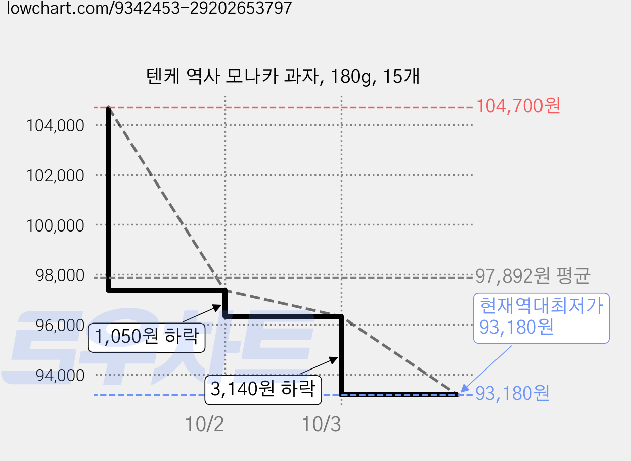 텐케 역사 모나카 과자, 180g, 15개 가격 변동 차트, 현재가 93,180원, 역대최저가