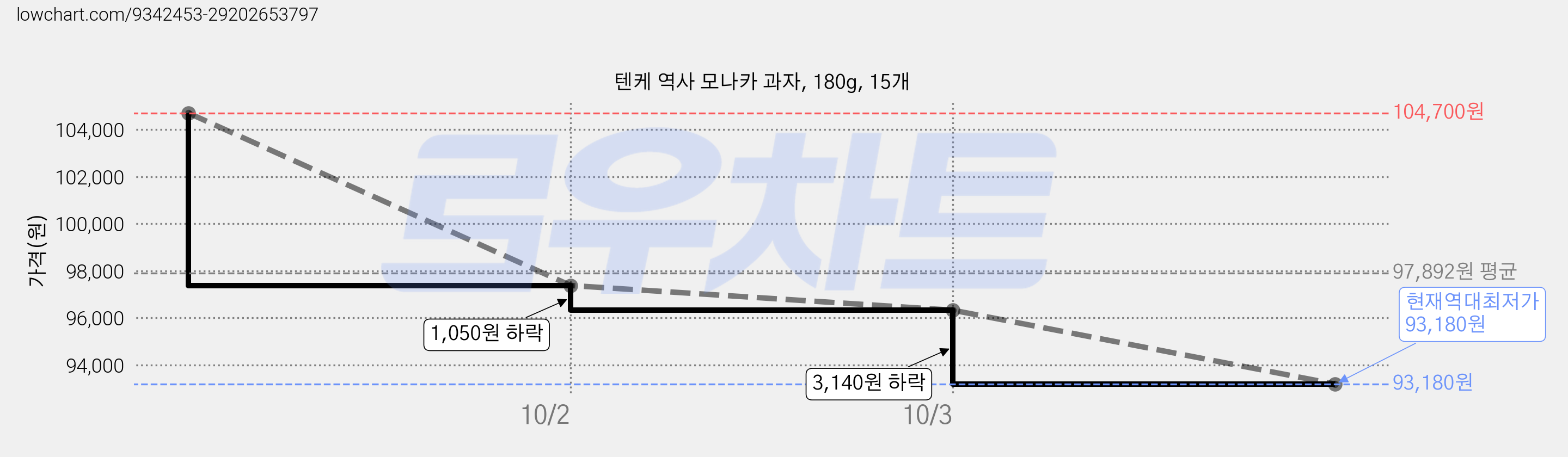 텐케 역사 모나카 과자, 180g, 15개 가격 변동 차트, 현재가 93,180원, 역대최저가