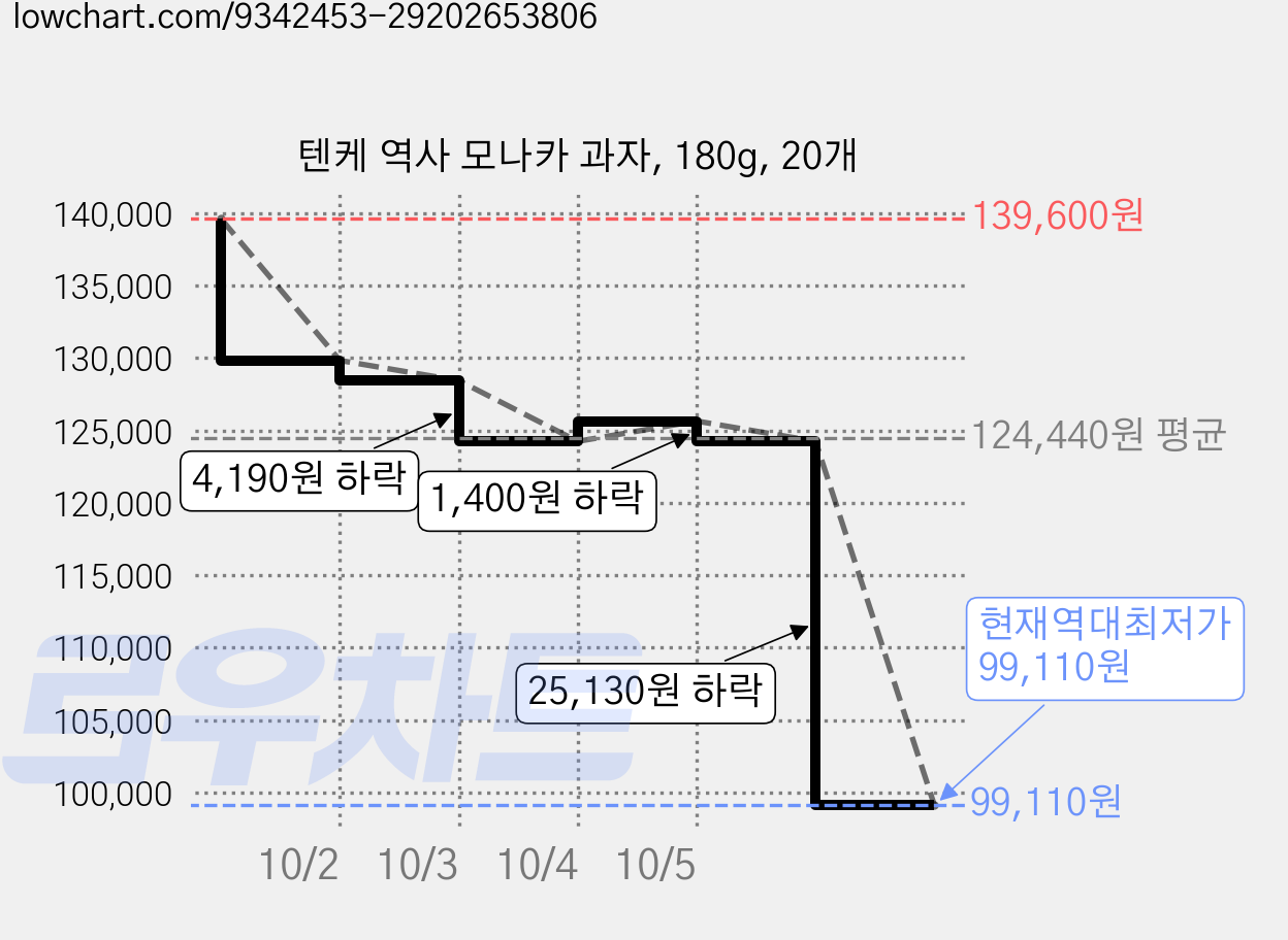 텐케 역사 모나카 과자, 180g, 20개 가격 변동 차트, 현재가 99,110원, 역대최저가
