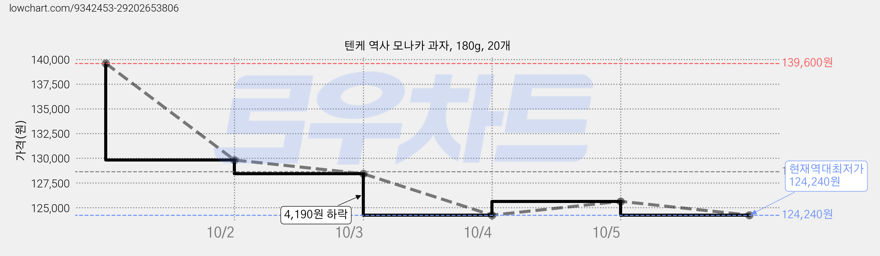 텐케 역사 모나카 과자, 180g, 20개 가격 변동 차트, 현재가 99,110원, 역대최저가