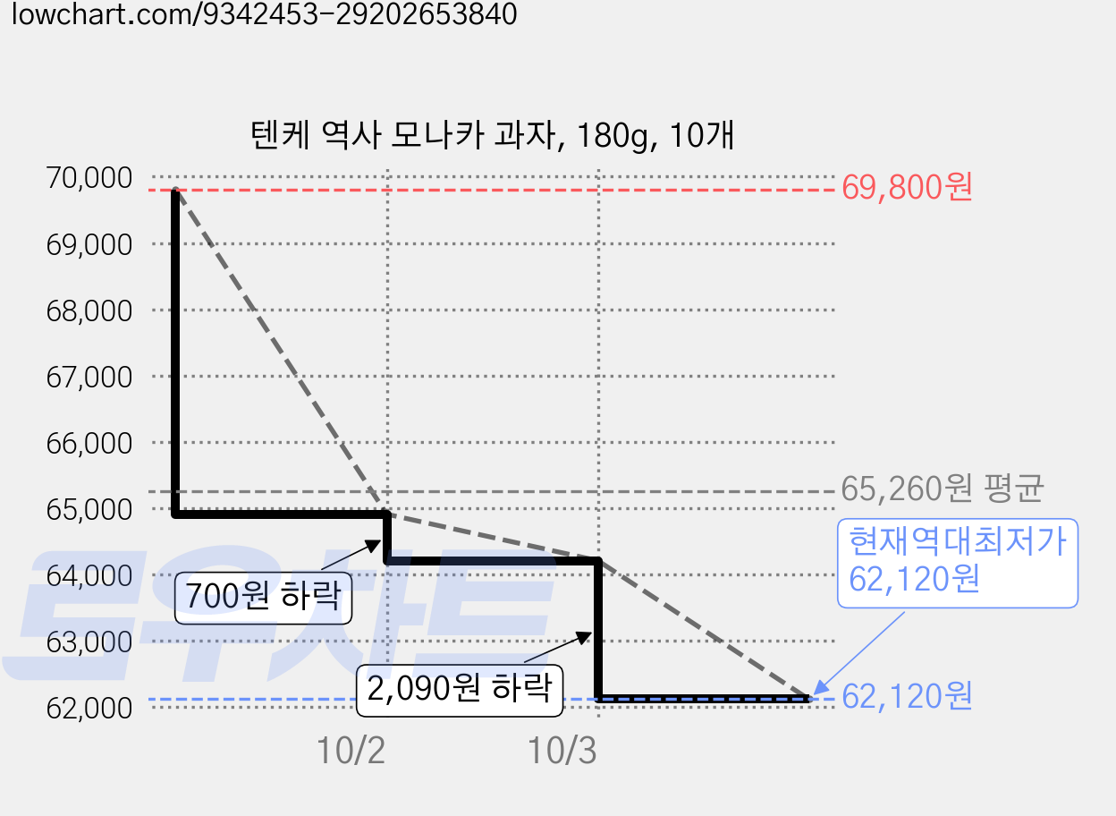 텐케 역사 모나카 과자, 180g, 10개 가격 변동 차트, 현재가 62,120원, 역대최저가
