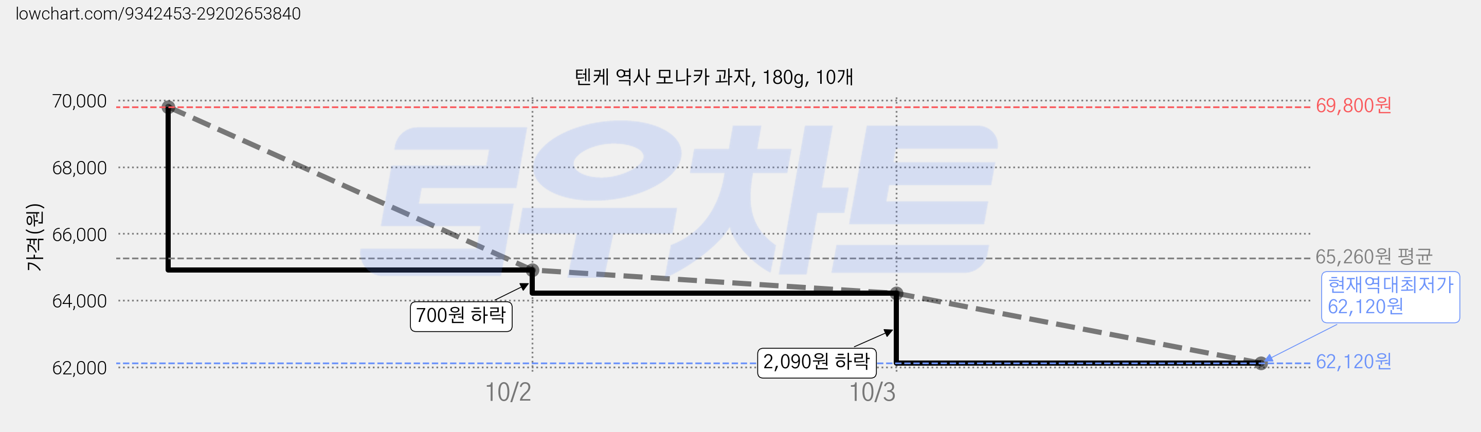 텐케 역사 모나카 과자, 180g, 10개 가격 변동 차트, 현재가 62,120원, 역대최저가