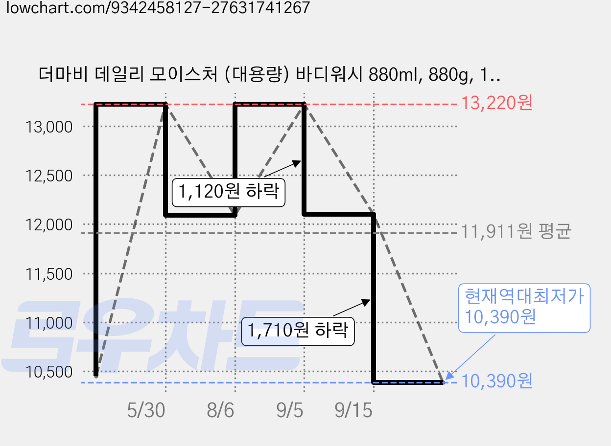 더마비 데일리 모이스처 (대용량) 바디워시 880ml, 880g, 1개 가격 변동 차트, 현재가 10,390원, 역대최저가