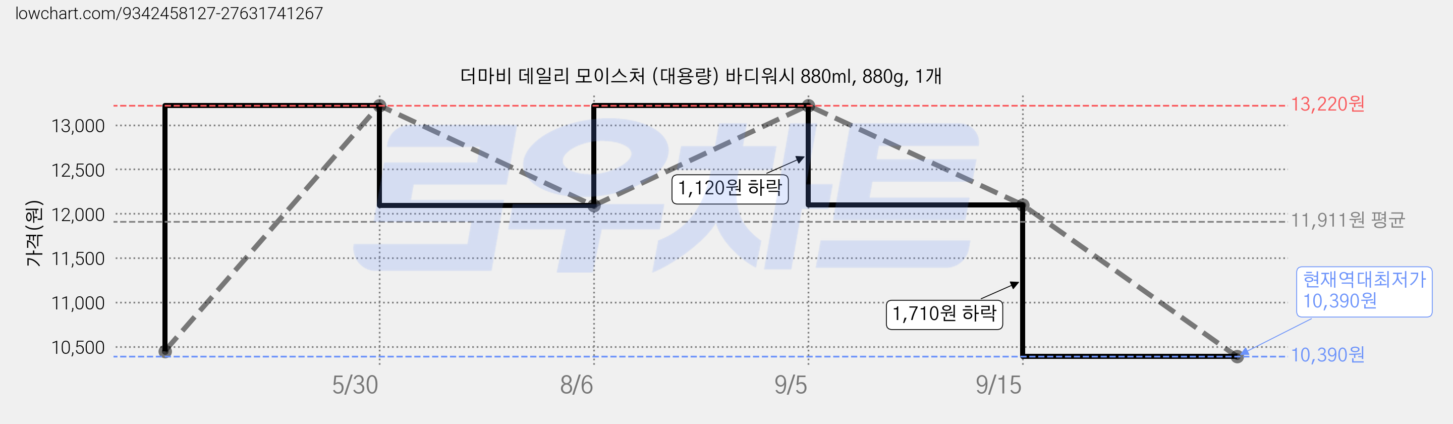 더마비 데일리 모이스처 (대용량) 바디워시 880ml, 880g, 1개 가격 변동 차트, 현재가 10,390원, 역대최저가