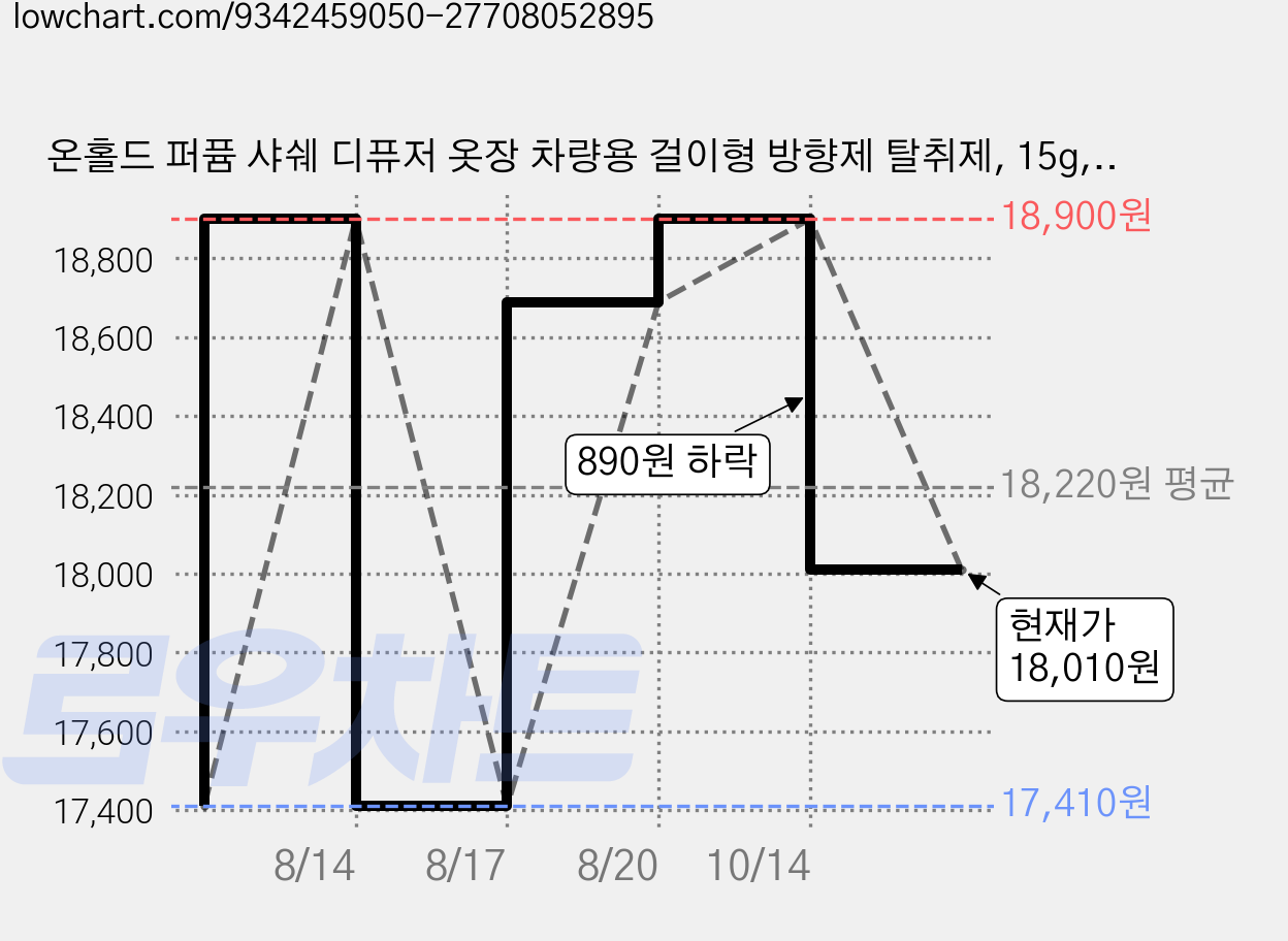 온홀드 퍼퓸 샤쉐 디퓨저 옷장 차량용 걸이형 방향제 탈취제, 15g, 2세트, 치자꽃 가격 변동 차트, 현재가 18,010원, 관측 최저가 17,410원