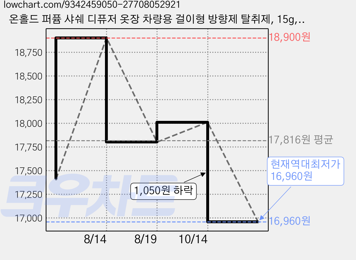 온홀드 퍼퓸 샤쉐 디퓨저 옷장 차량용 걸이형 방향제 탈취제, 15g, 2세트, 프리지아 가격 변동 차트, 현재가 16,960원, 역대최저가