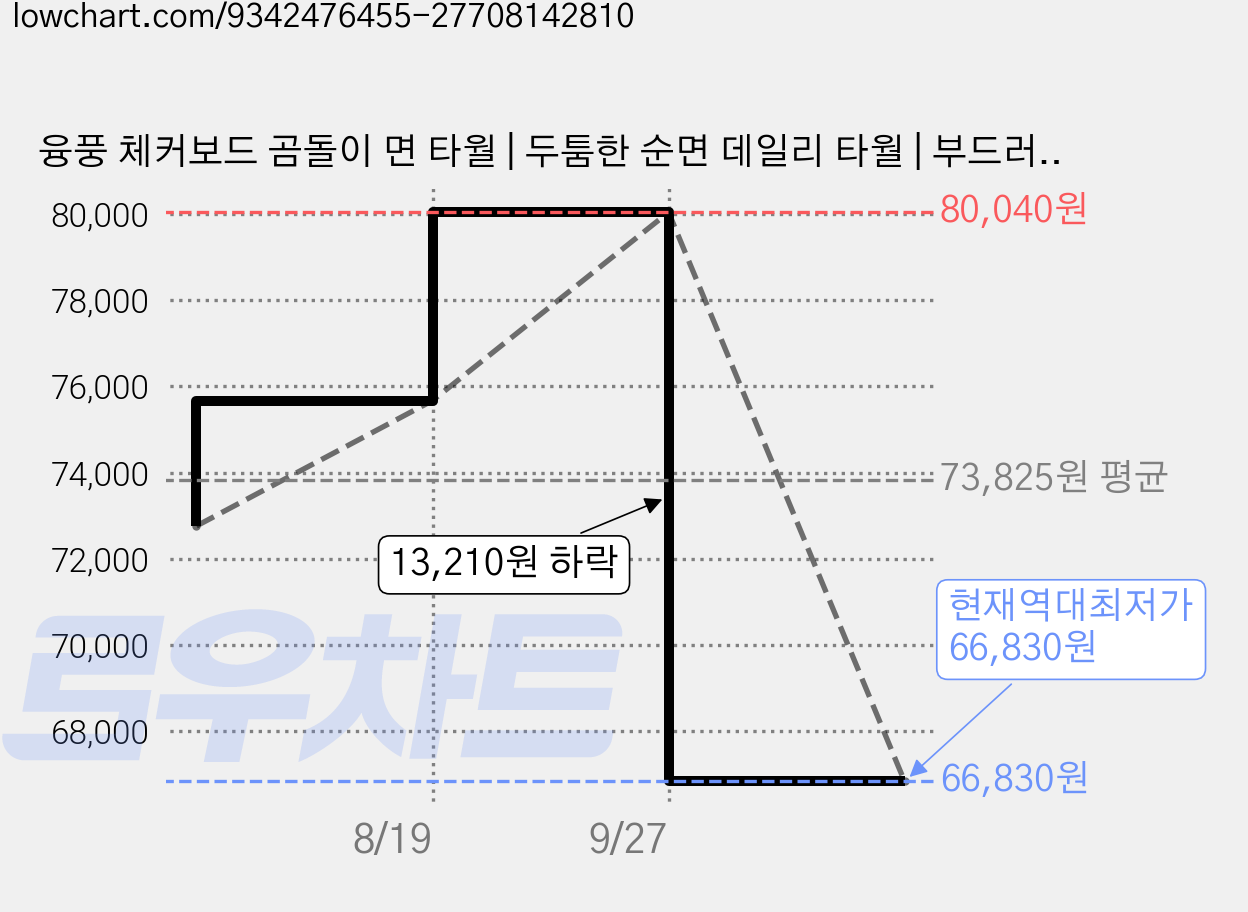 융풍 체커보드 곰돌이 면 타월 | 두툼한 순면 데일리 타월 | 부드러운 촉감 흡수력 우수, 25개, 브라운 가격 변동 차트, 현재가 66,830원, 역대최저가