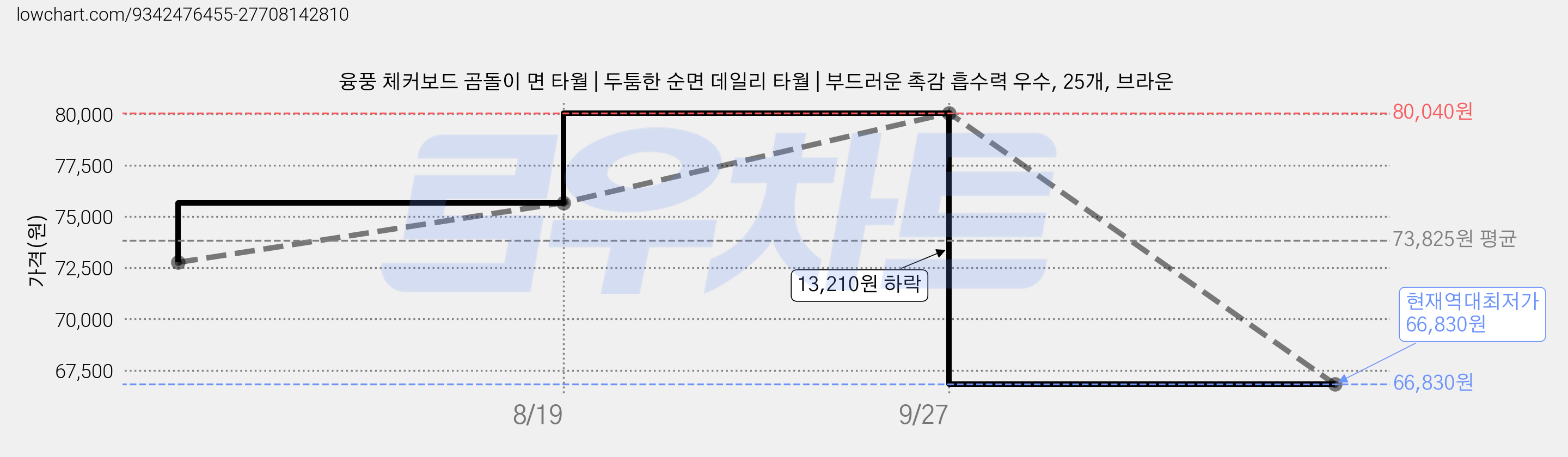 융풍 체커보드 곰돌이 면 타월 | 두툼한 순면 데일리 타월 | 부드러운 촉감 흡수력 우수, 25개, 브라운 가격 변동 차트, 현재가 66,830원, 역대최저가
