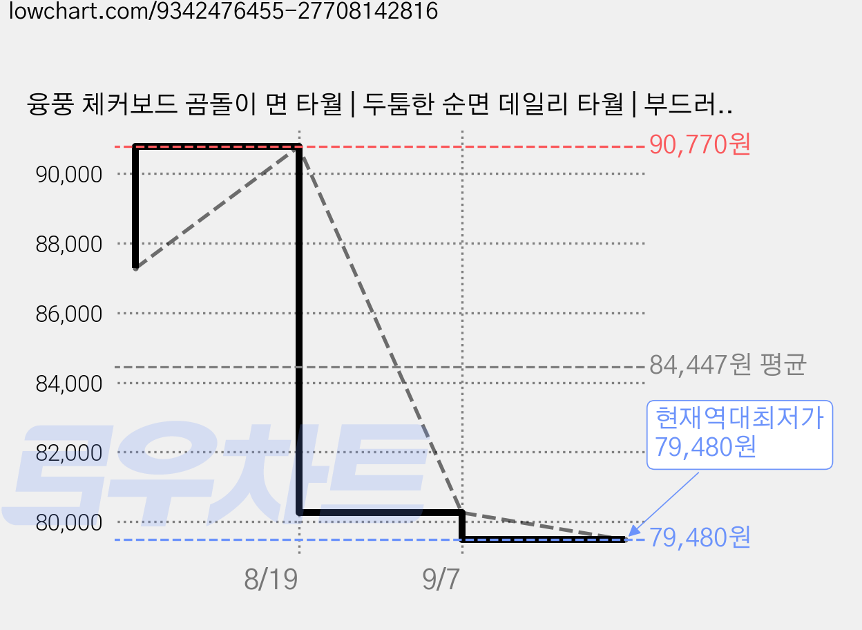 융풍 체커보드 곰돌이 면 타월 | 두툼한 순면 데일리 타월 | 부드러운 촉감 흡수력 우수, 30개, 브라운 가격 변동 차트, 현재가 79,480원, 역대최저가