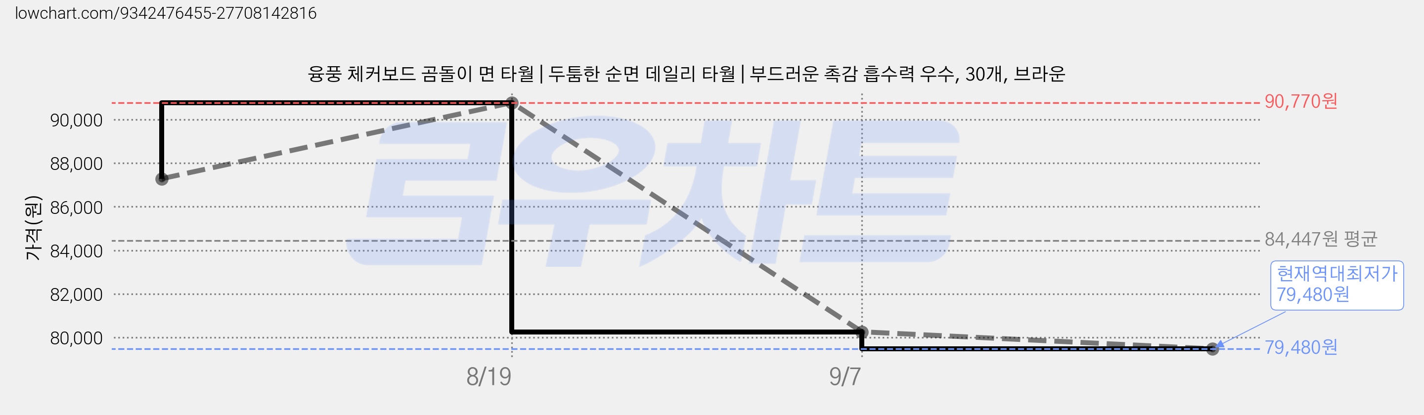 융풍 체커보드 곰돌이 면 타월 | 두툼한 순면 데일리 타월 | 부드러운 촉감 흡수력 우수, 30개, 브라운 가격 변동 차트, 현재가 79,480원, 역대최저가