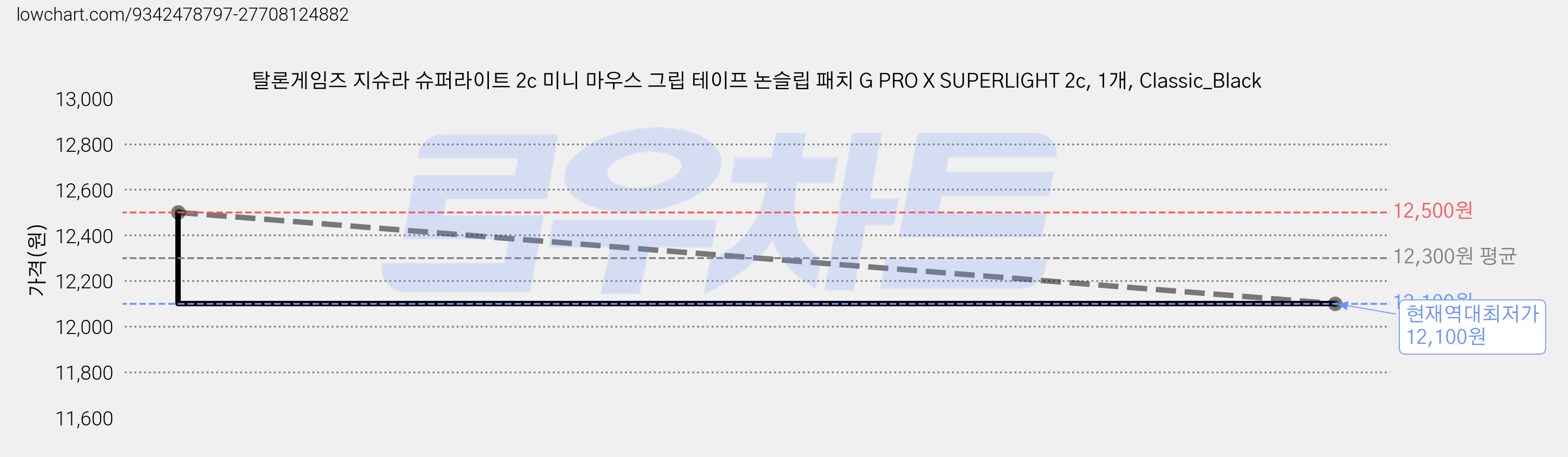 탈론게임즈 지슈라 슈퍼라이트 2c 미니 마우스 그립 테이프 논슬립 패치 G PRO X SUPERLIGHT 2c, 1개, Classic_Black 가격 변동 차트, 현재가 12,100원, 역대최저가