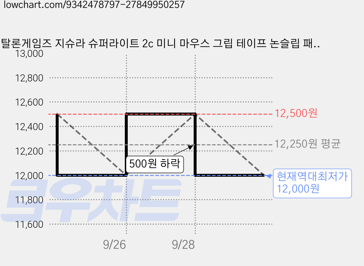 탈론게임즈 지슈라 슈퍼라이트 2c 미니 마우스 그립 테이프 논슬립 패치 G PRO X SUPERLIGHT 2c, 1개, Ultra-Thin_Black 가격 변동 차트, 현재가 12,000원, 역대최저가