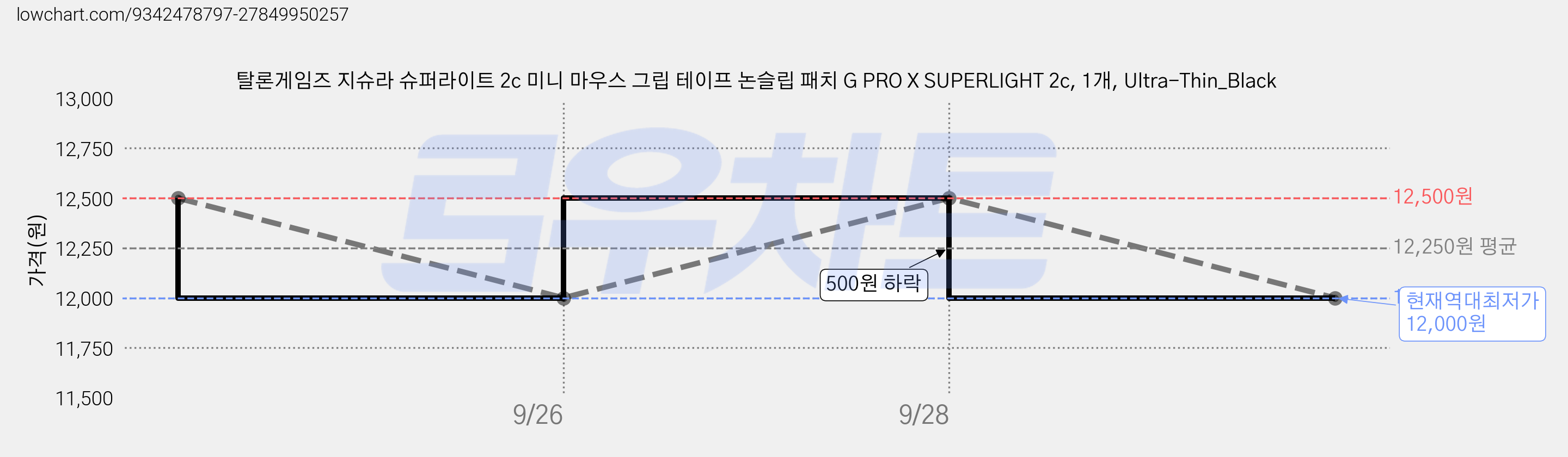 탈론게임즈 지슈라 슈퍼라이트 2c 미니 마우스 그립 테이프 논슬립 패치 G PRO X SUPERLIGHT 2c, 1개, Ultra-Thin_Black 가격 변동 차트, 현재가 12,000원, 역대최저가