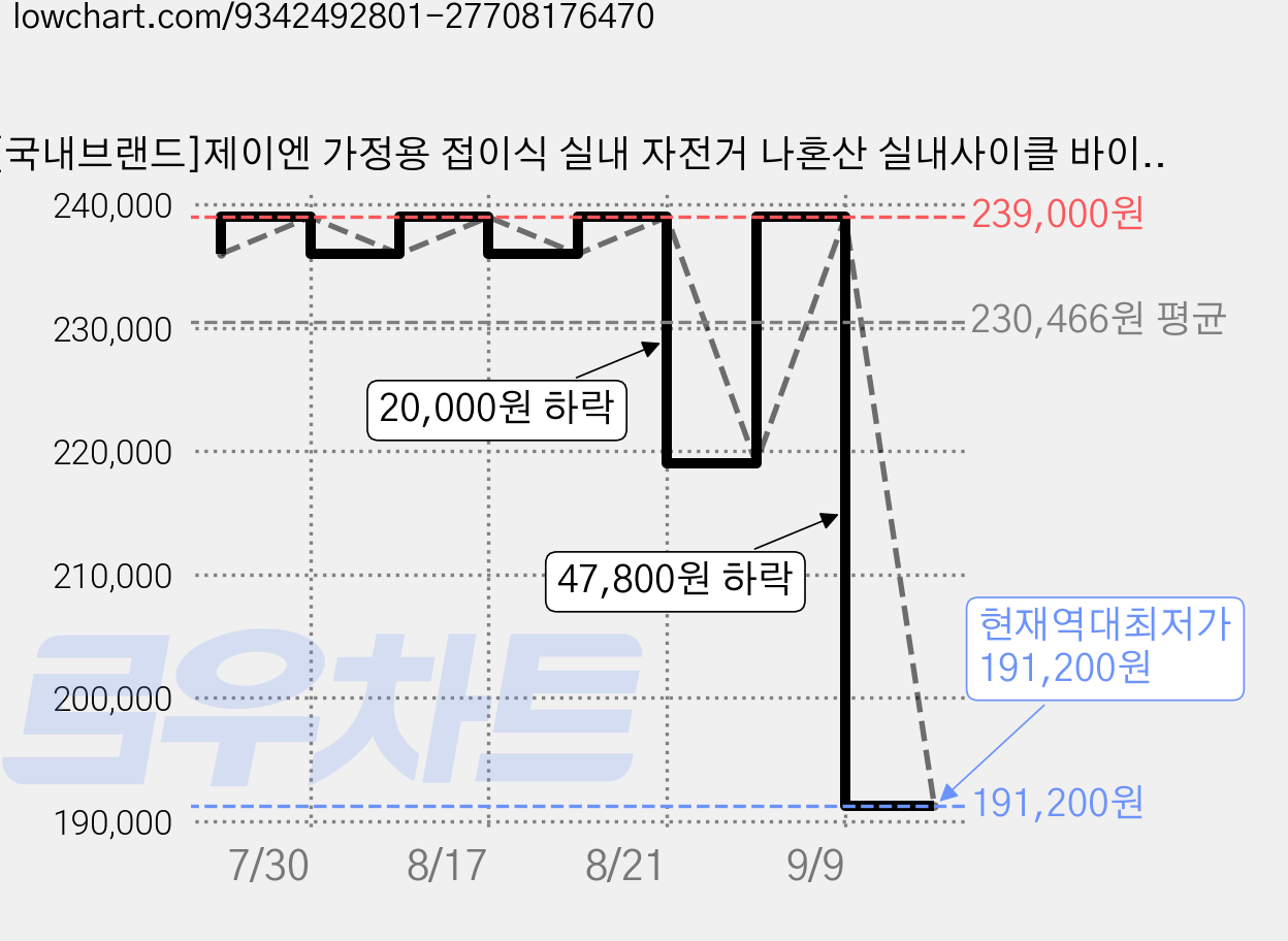 [국내브랜드]제이엔 가정용 접이식 실내 자전거 나혼산 실내사이클 바이크, 화이트 가격 변동 차트, 현재가 191,200원, 역대최저가