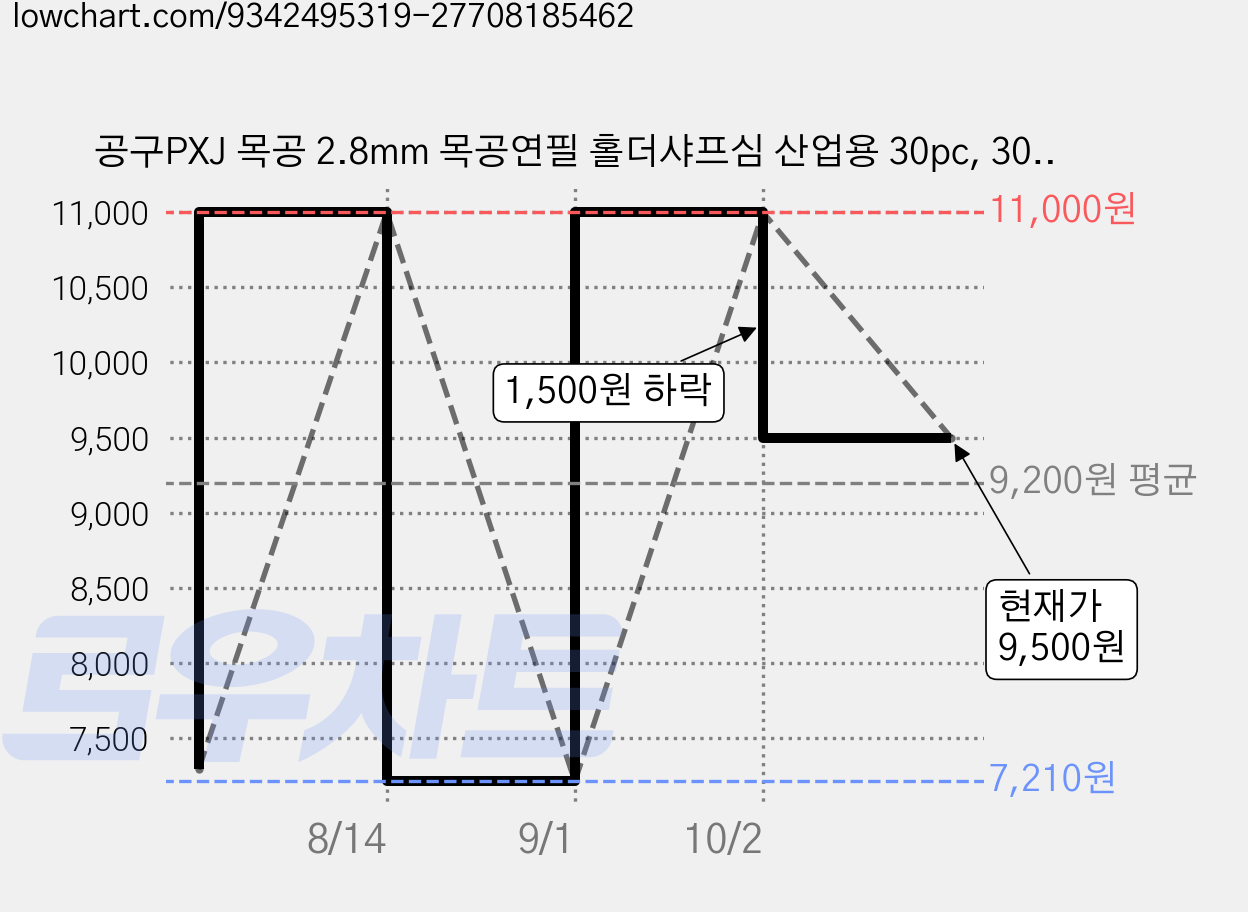 공구PXJ 목공 2.8mm 목공연필 홀더샤프심 산업용 30pc, 30개, 블랙 가격 변동 차트, 현재가 9,500원, 관측 최저가 7,210원