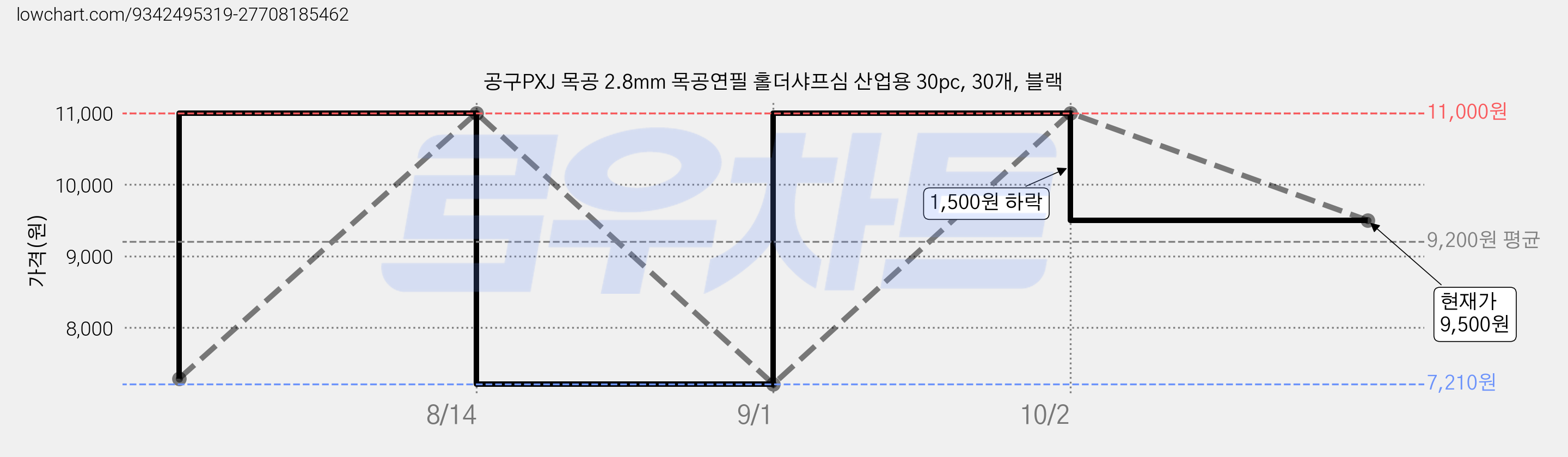 공구PXJ 목공 2.8mm 목공연필 홀더샤프심 산업용 30pc, 30개, 블랙 가격 변동 차트, 현재가 9,500원, 관측 최저가 7,210원