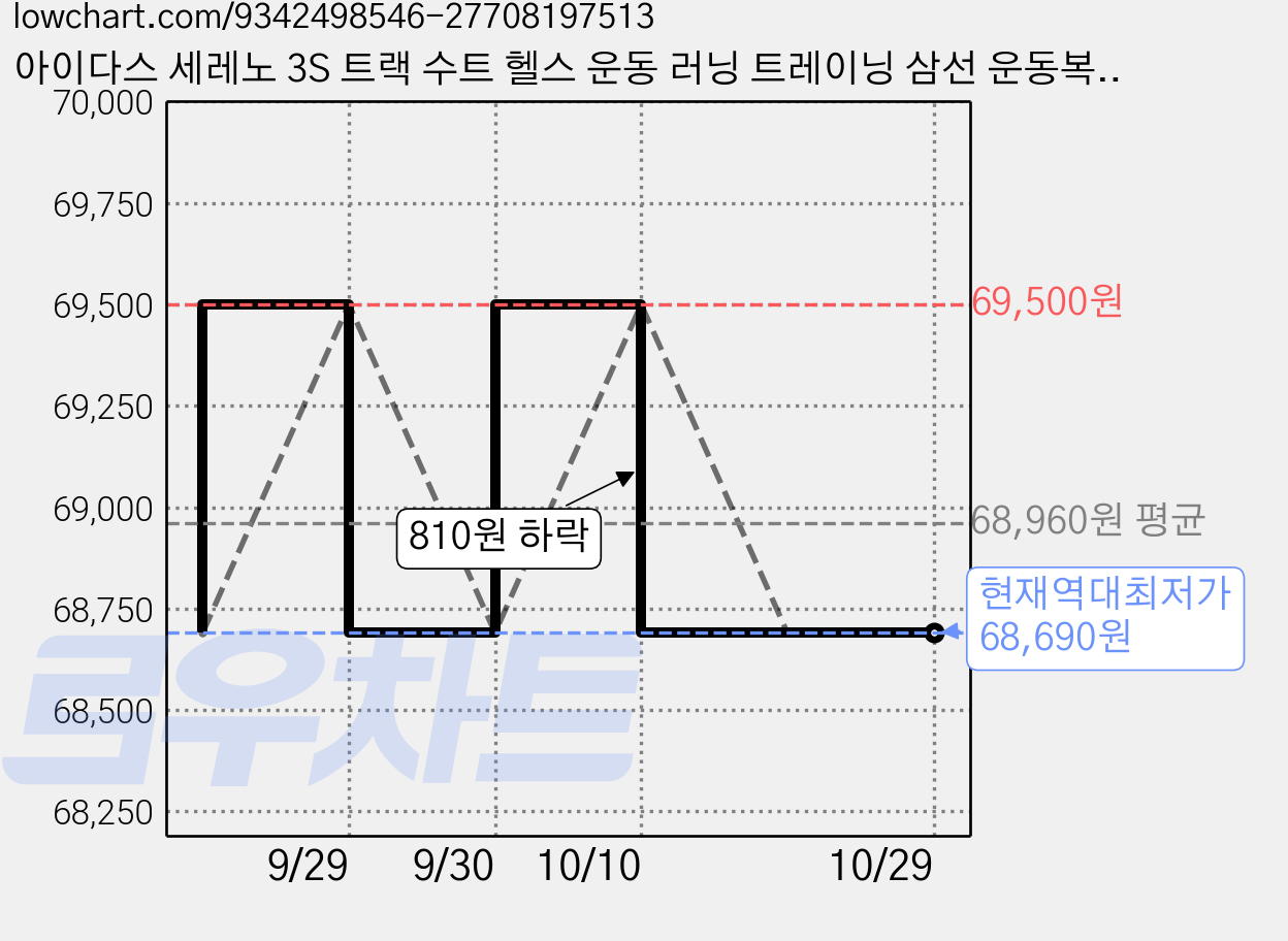 아이다스 세레노 3S 트랙 수트 헬스 운동 러닝 트레이닝 삼선 운동복 상하의 세트 가격 변동 차트, 현재가 68,690원, 역대최저가