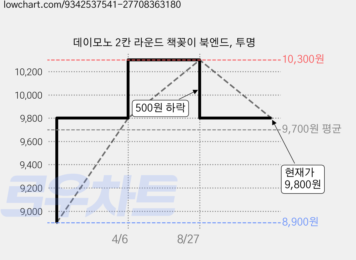 데이모노 2칸 라운드 책꽂이 북엔드, 투명 가격 변동 차트, 현재가 9,800원, 관측 최저가 8,900원