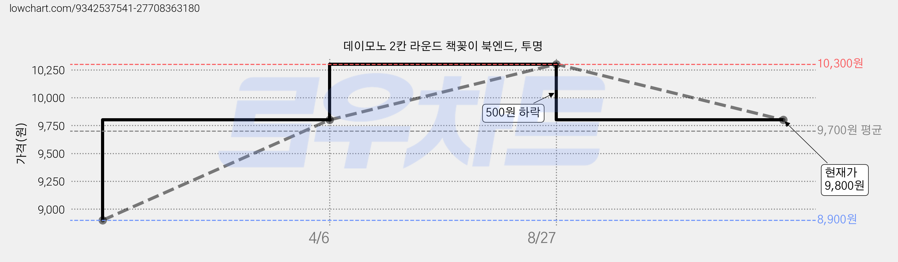 데이모노 2칸 라운드 책꽂이 북엔드, 투명 가격 변동 차트, 현재가 9,800원, 관측 최저가 8,900원