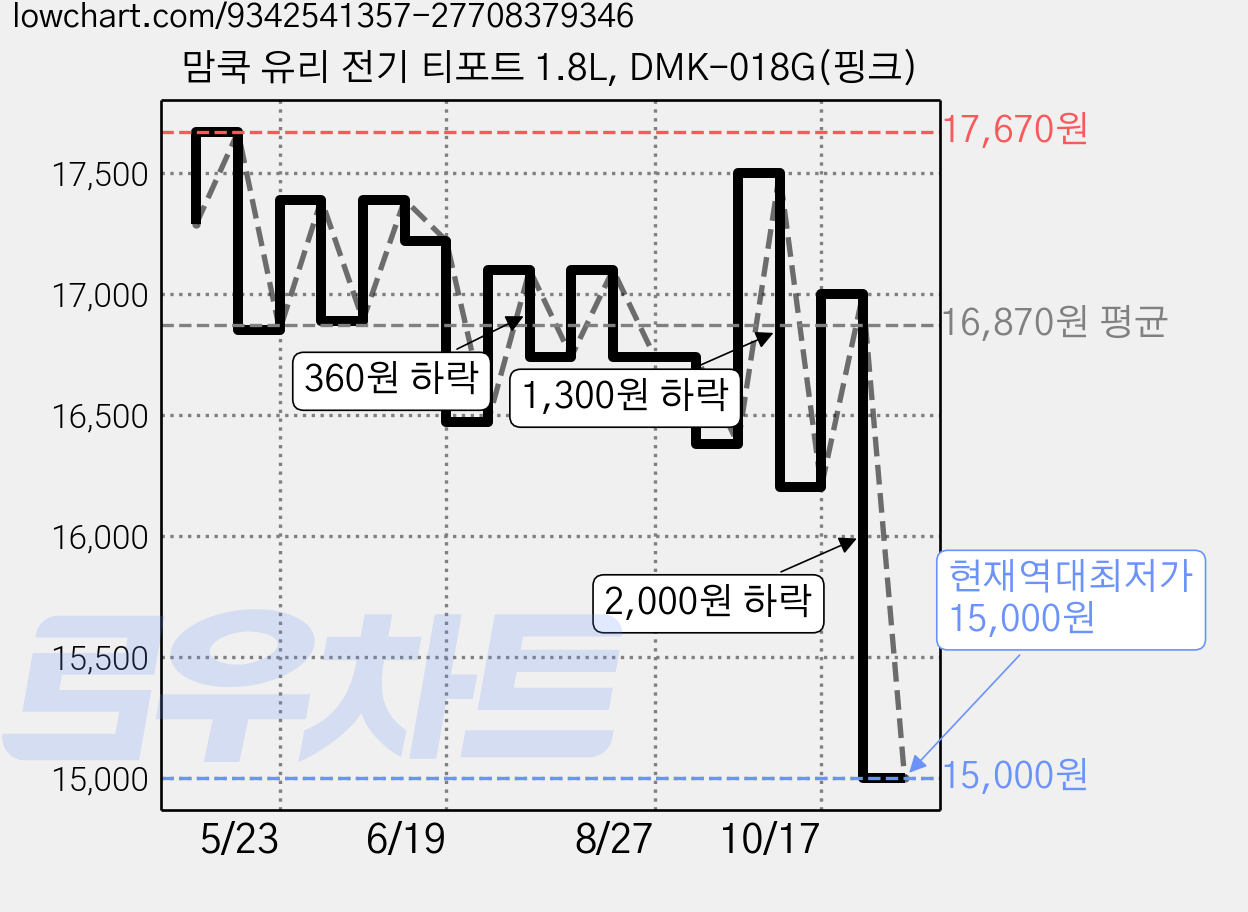 맘쿡 유리 전기 티포트 1.8L, DMK-018G(핑크) 가격 변동 차트, 현재가 15,000원, 역대최저가