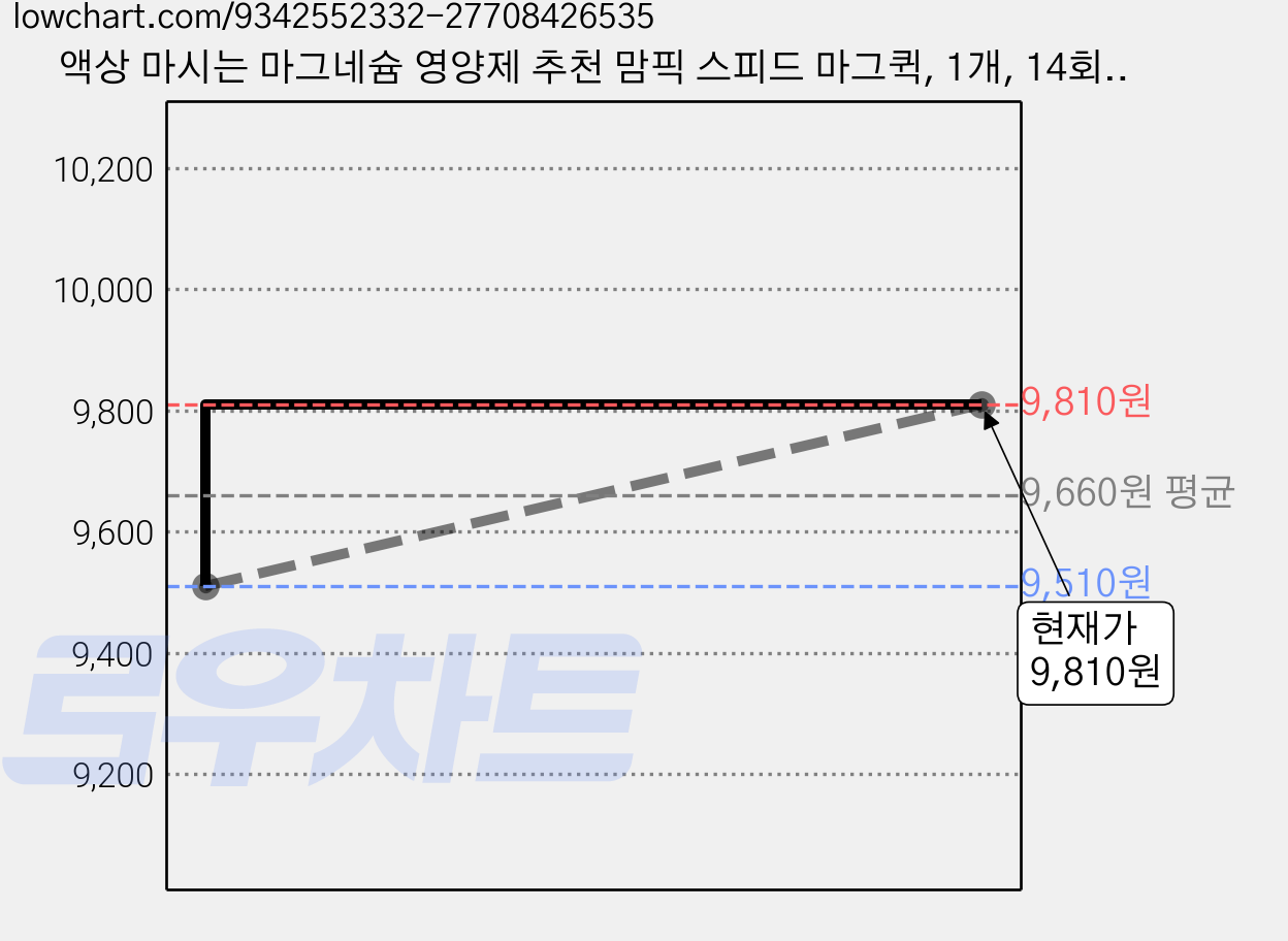 액상 마시는 마그네슘 영양제 추천 맘픽 스피드 마그퀵, 1개, 14회분 가격 변동 차트, 현재가 9,810원, 관측 최저가 9,510원