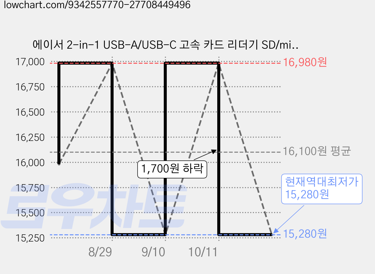 에이서 2-in-1 USB-A/USB-C 고속 카드 리더기 SD/microSD 동시 읽기/쓰기 5Gbps 초고속 전송 USB 3.0 고속 SD/TF 카드 리더기, 1개, 파란색, UC202 가격 변동 차트, 현재가 15,280원, 역대최저가