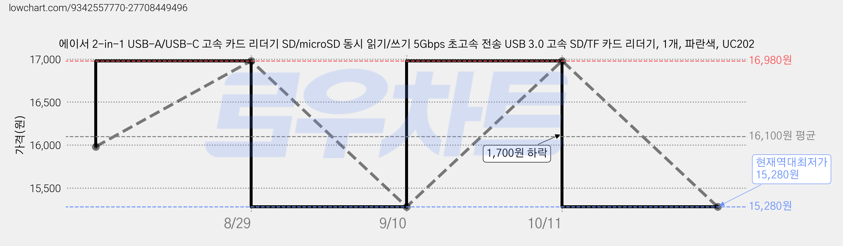 에이서 2-in-1 USB-A/USB-C 고속 카드 리더기 SD/microSD 동시 읽기/쓰기 5Gbps 초고속 전송 USB 3.0 고속 SD/TF 카드 리더기, 1개, 파란색, UC202 가격 변동 차트, 현재가 15,280원, 역대최저가