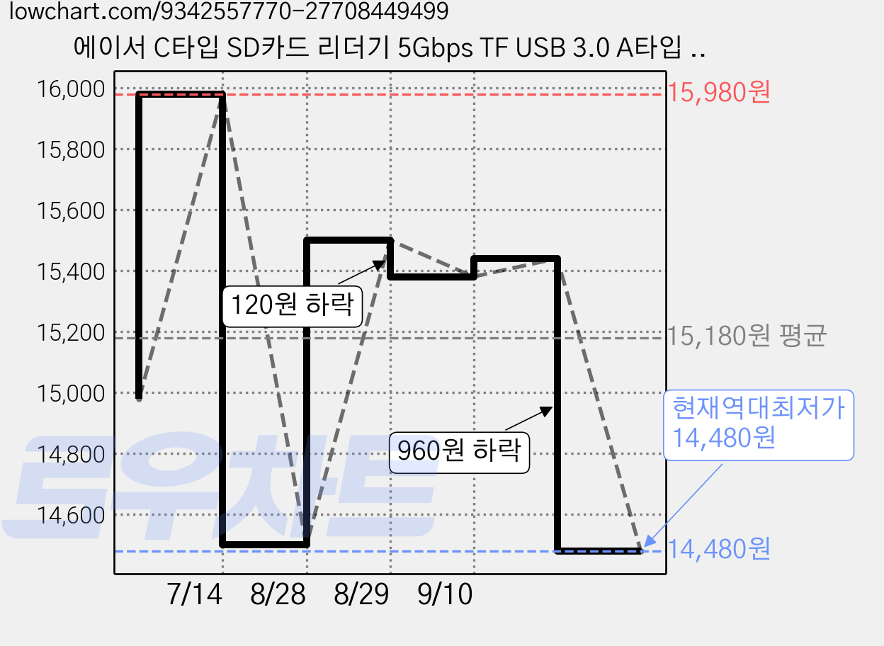에이서 C타입 SD카드 리더기 5Gbps TF USB 3.0 A타입 아이폰 아이패드, 1개, 회색, UC202 가격 변동 차트, 현재가 14,480원, 역대최저가