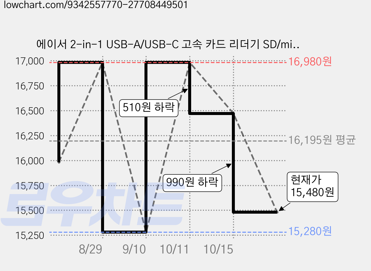 에이서 2-in-1 USB-A/USB-C 고속 카드 리더기 SD/microSD 동시 읽기/쓰기 5Gbps 초고속 전송 USB 3.0 고속 SD/TF 카드 리더기, 1개, 하얀색, UC202 가격 변동 차트, 현재가 15,480원, 관측 최저가 15,280원