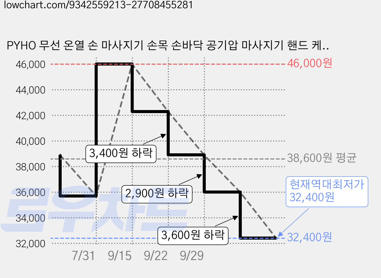 PYHO 무선 온열 손 마사지기 손목 손바닥 공기압 마사지기 핸드 케어 홈케어, 화이트 그레이, AQ-001 가격 변동 차트, 현재가 32,400원, 역대최저가